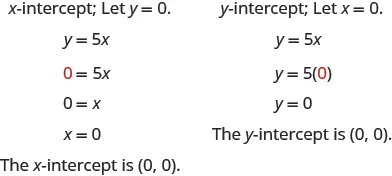 The figure shows 2 solutions to y = 5 x. The first solution is titled “x-intercept; Let y = 0.” The first line is y = 5 x. The second line is 0, shown in red, = 5 x. The third line is 0 = x. The fourth line is x = 0. The last line is “The x-intercept is “ordered pair 0, 0”. The second  solution is titled “y-intercept; Let x = 0.” The first line is y = 5 x. The second line is  y = 5 open parentheses 0, shown in red, closed parentheses. The third line is y = 0. The last line is “The y-intercept is “ordered pair 0, 0”.