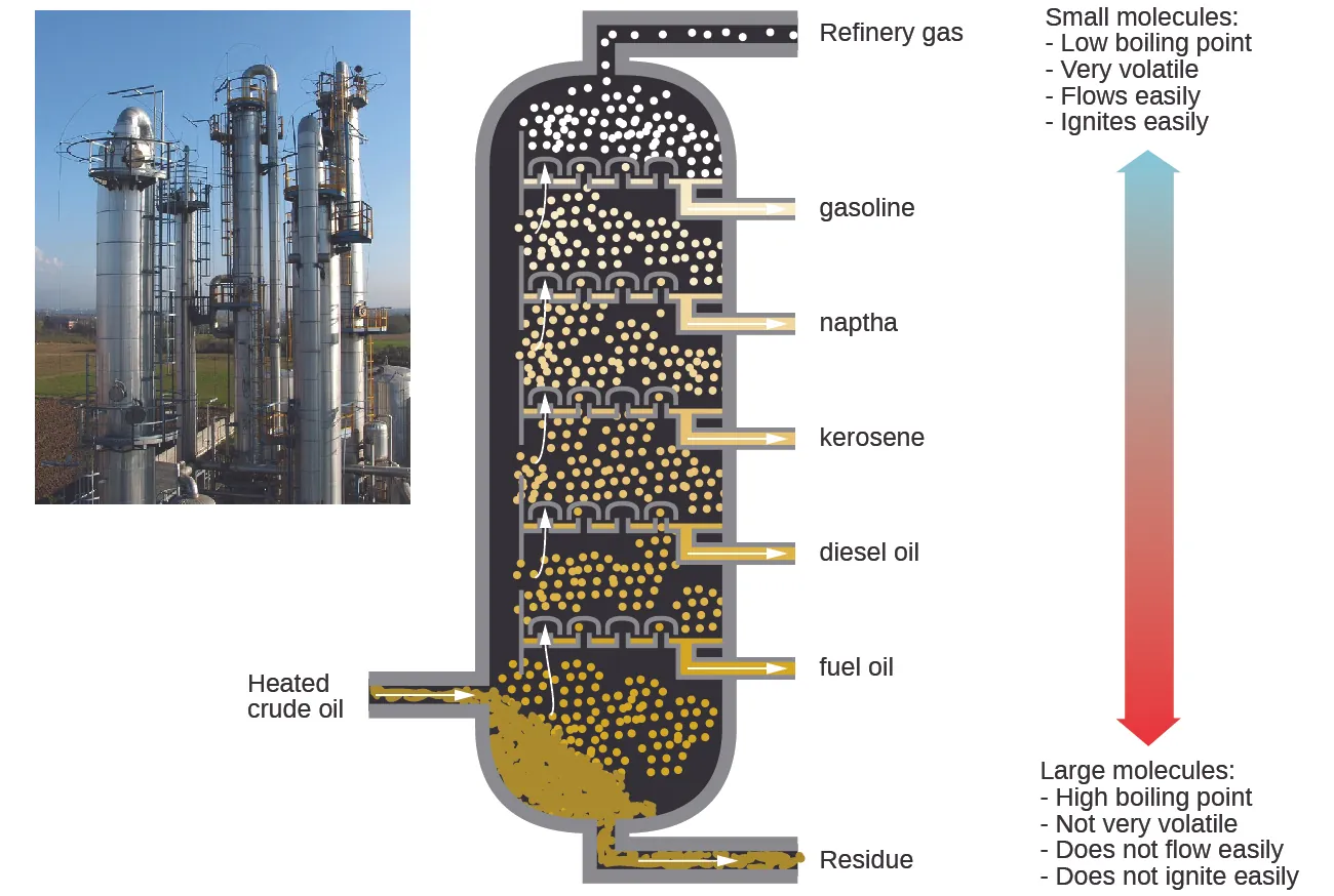 This figure contains a photo of a refinery, showing large columnar structures. A diagram of a fractional distillation column is also shown. Near the bottom of the column, an arrow pointing into the column from the left shows a point of entry for heated crude oil. The column contains several layers at which different components are removed. At the very bottom, residue materials are removed through a pipe as indicated by an arrow out of the column. At each successive level, different materials are removed through pipes proceeding from the bottom to the top of the column. In order from bottom to top, these materials are fuel oil, followed by diesel oil, kerosene, naptha, gasoline, and refinery gas at the very top. To the right of the column diagram, a double sided arrow is shown that is blue at the top and gradually changes color to red moving downward. The blue top of the arrow is labeled, “Small molecules: low boiling point, very volatile, flows easily, ignites easily.” The red bottom of the arrow is labeled, “Large molecules: high boiling point, not very volatile, does not flow easily, does not ignite easily.”