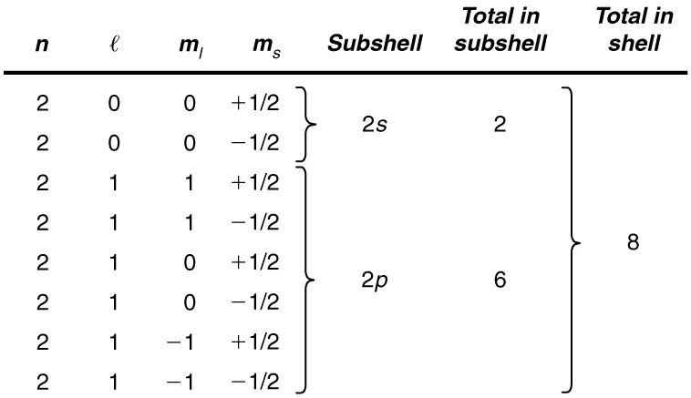 Image contains a table listing all possible quantum numbers for the n equals 2 shell. The table shows that there are a total of two electrons in the 2 s subshell and six electrons in the 2 p subshell, for a total of eight electrons in the shell.