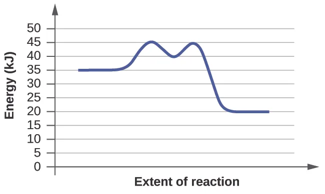 In this figure, a graph is shown. The x-axis is labeled, “Extent of reaction,” and the y-axis is labeled, “Energy (k J).” A blue curve is shown. It begins with a horizontal segment at about 35. The curve then rises sharply near the middle to reach a maximum of about 45, then sharply falls to about 40, again rises to about 45 and falls to another horizontal segment at about 20.