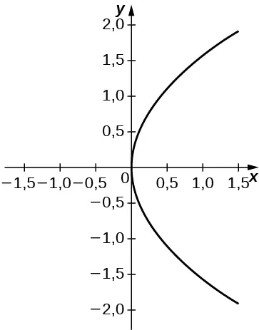 Gráfico de una parábola con vértice en el origen y abierta hacia la derecha.