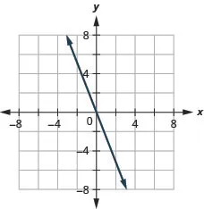 The graph shows the x y-coordinate plane. The x- and y-axes each run from negative 7 to 7. The line y equals negative 3 x is plotted as an arrow extending from the top left toward the bottom right.