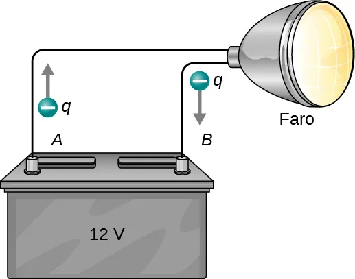 La figura muestra un faro conectado a los terminales de una batería de 12V. La carga q fluye del terminal A de la batería y vuelve al terminal B de la misma.