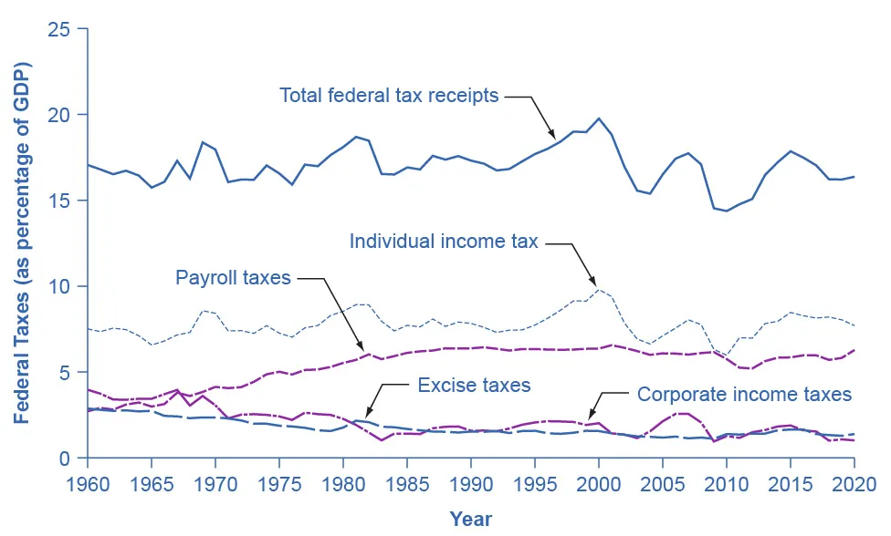This graph illustrates five lines, each measured as a percentage of GDP: total federal tax receipts, individual income tax, payroll taxes, excise taxes, and corporate taxes. The y-axis measures federal taxes as a percentage of GDP, from 0 to 25 percent, in increments of 5 percent. The x-axis shows years, from 1960 to 2020. The total federal tax receipts line is above all the others. It starts at around 17 percent of GDP, and moves up and down between slightly over 15 percent to 19 percent between 1960 and 2000. In 2000 it peaks at 20 percent, then it declines to 15 percent in 2004, increases in 2005 to 16 percent, decreases again to under 15 percent in 2009, increases to 17 percent in 2015, then decreases to around 16 percent in 2020. Individual income taxes start in 1960 as 7 percent of GDP, then gradually increases, with a few small increases and decreases, reaching nearly 10 percent in 2020. It then decreases to 6 percent in 2009, and increases to around 7 percent in 2020. Payroll taxes are 4 percent of GDP in 1960, then increase to 6 percent in the early 1980s, and are generally constant at that rate to 2020. Excise taxes are around 3 percent of GDP in 1960, slowly decrease over time to around 2 percent in 2020. Corporate taxes as a percentage of GDP are 3 percent in 1960, increase to 4 percent in the late 1960s, then decline over time to 1 percent in 2020.