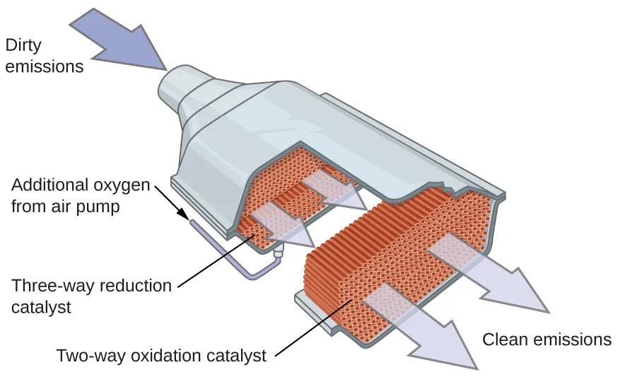 An image is shown of a catalytic converter. At the upper left, a blue arrow pointing into a pipe that enters a larger, widened chamber is labeled, “Dirty emissions.” A small black arrow that points to the lower right is positioned along the upper left side of the widened region. This arrow is labeled, “Additional oxygen from air pump.” The image shows the converter with the upper surface removed, exposing a red-brown interior. The portion of the converter closest to the dirty emissions inlet shows small, round components in an interior layer. This layer is labeled “Three-way reduction catalyst.” The middle region shows closely packed small brown rods that are aligned parallel to the dirty emissions inlet pipe. The final quarter of the interior of the catalytic converter again shows a layer of closely packed small red brown circles. Two large light grey arrows extend from this layer to the open region at the lower right of the image to the label “Clean emissions.”