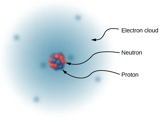 An illustration of the simplified model of a carbon atom. The nucleus is shown as a cluster of small blue and red spheres. The blue spheres represent neutrons and the red ones represent protons. The nucleus is surrounded by an electron cloud, represented by a shaded blue region with six darker spots representing the six localized electrons.