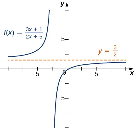 La función f(x) = (3x - 1)/(2x + 5) se representa gráficamente, así como su asíntota horizontal en y = 3/2.