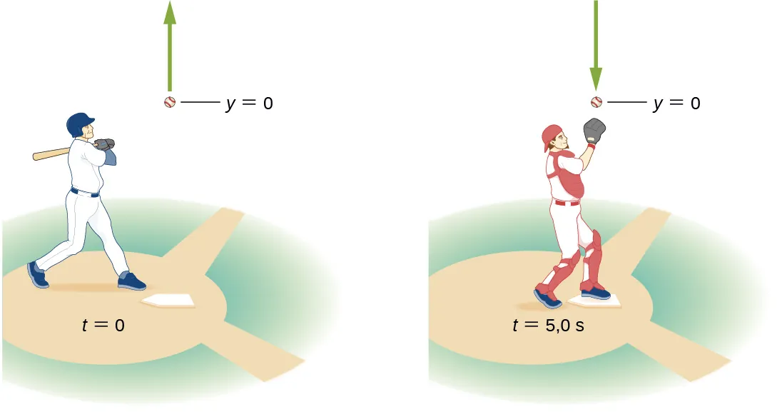 La imagen de la izquierda muestra a un jugador de béisbol golpeando la pelota en un tiempo igual a cero segundos. La imagen de la derecha muestra a un jugador de béisbol atrapando la pelota en un tiempo igual a cinco segundos.
