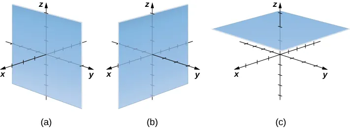 Esta figura tiene 3 imágenes. La primera imagen es un plano en el sistema de coordenadas tridimensional. Es paralelo al plano y z, donde x = c. La segunda imagen es un plano en el sistema de coordenadas tridimensional. Es paralelo al plano x z donde y = c. La tercera imagen es un plano en el sistema de coordenadas tridimensional, donde z = c.