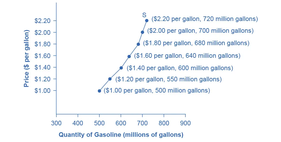 The graph illustrates the supply curve for gasoline, with price per gallon on the y-axis and quantity as millions of gallons on the x-axis. It slopes up from 1.00 dollar per gallon and 500 million gallons to 2.20 dollars per gallon and 720 million gallons, representing the law of supply.