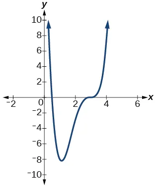 Graph of an even-degree polynomial with two turning points.
