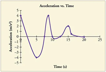 Line graph of acceleration over time. Line begins with a negative slope, then curves upward with a positive slope, then kinks back upward again. It kinks back down again, then more gradually back up again, then curves back down again, and ends with a slightly negative slope.