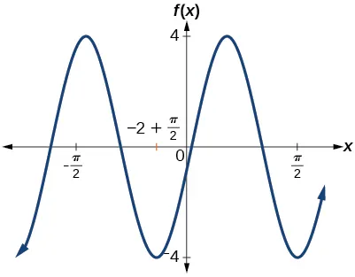 A graph with cosine parent function, range of function is [-4,4], amplitude of 4, period of 2.