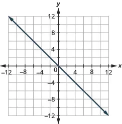 The figure shows a straight line on the x y- coordinate plane. The x- axis of the plane runs from negative 12 to 12. The y- axis of the planes runs from negative 12 to 12. The straight line goes through the points (negative 10, 10), (negative 9, 9), (negative 8, 8), (negative 7, 7), (negative 6, 6), (negative 5, 5), (negative 4, 4), (negative 3, 3), (negative 2, 2), (negative 1, 1), (0, 0), (1, negative 1), (2, negative 2), (3, negative 3), (4, negative 4), (5, negative 5), (6, negative 6), (7, negative 7), (8, negative 8), (9, negative 9), and (10, negative 10).