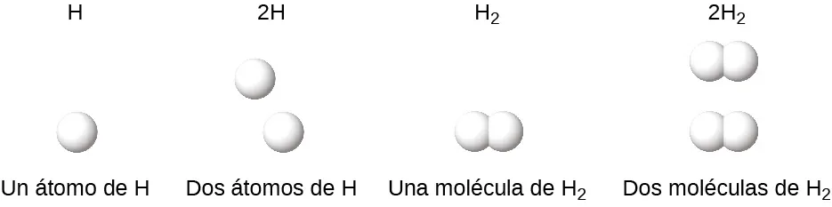 Esta figura muestra cuatro diagramas. El diagrama para el H muestra una sola esfera blanca y está marcado como un átomo de H. El diagrama de 2 H muestra dos esferas blancas que no están enlazadas. Está marcado como átomos de 2 H. El diagrama de H subíndice 2 muestra dos esferas blancas enlazadas. Se marca como una molécula de H subíndice 2. El diagrama para 2 H subíndice 2 muestra dos conjuntos de esferas blancas enlazadas. Está marcado como moléculas de 2 H subíndice 2.