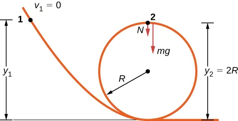 A track descends to the ground, forms a circular loop of radius R, then continues horizontally at ground level. Point 1 is before the loop, near the start of the track at elevation y sub 1 above the ground. Point 2 is at the top of the loop, at elevation y sub 2 = 2 R. At point 2, there are 2 forces, N and m g. Both forces point vertically down.