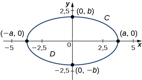 Una elipse horizontal graficada en dos dimensiones. Tiene vértices en (-a, 0), (0, -b), (a, 0) y (0, b), donde el valor absoluto de a está entre 2,5 y 5 y el valor absoluto de b está entre 0 y 2,5.
