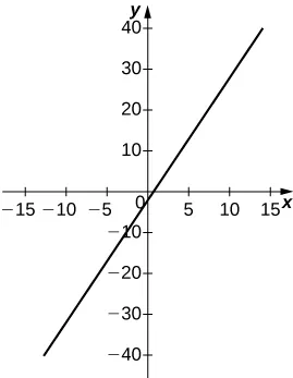 A straight line with slope 3 and y intercept −2.