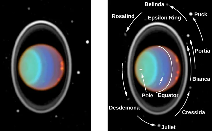 Uranus in the Infrared. The left-hand panel shows Uranus, with its rings, moons and some surface features. Due to the tilt of Uranus, we see the rings completely surround the planet, giving the appearance of a “bull’s eye”. The right-hand panel shows the same scene 90 minutes later, with labels. The moons are labeled with arrows indicating their motion in the 90 minutes between the photographs. Starting in the center of the image directly above Uranus is the moon “Belinda”. Moving counter clockwise around Uranus are: “Rosalind”, “Desdemona”, “Juliet”, “Cressida”, “Bianca”, “Portia”, and “Puck”. Closer to the planet the bright “Epsilon Ring” is labeled. The south pole is marked with a “+” on the left side of the disk of the planet. The “Equator” is also labeled. Finally, a cloud feature south of the equator is indicated with an arrow.
