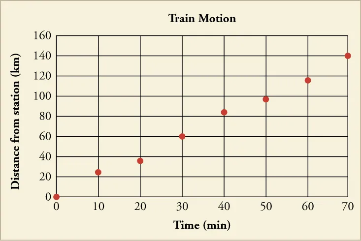 A graph titled Train Motion with plotted points is shown. The x-axis is labeled Time in minutes and has a scale from zero to seventy in increments of ten. The y-axis is labeled Distance from station in kilometers and has a scale from zero to one hundred sixty in increments of twenty. The following points are plotted: zero, zero; ten, twenty-two; twenty, thirty-eight; thirty, sixty; forty, eighty-two; fifty, ninety-eight; sixty, one-hundred eighteen; seventy, one-hundred forty.