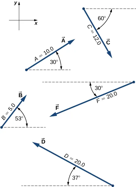 Se muestra el sistema de coordenadas x y, con la x positiva a la derecha y la y positiva hacia arriba. El vector A tiene una magnitud de 10,0 y forma un ángulo de 30 grados sobre la dirección de la x positiva. El vector B tiene una magnitud de 5,0 y forma un ángulo de 53 grados sobre la dirección de la x positiva. El vector C tiene magnitud 12,0 y forma un ángulo de 60 grados por debajo de la dirección de la x positiva. El vector D tiene una magnitud de 20,0 y forma un ángulo de 37 grados sobre la dirección de la x negativa. El vector F tiene una magnitud de 20,0 y forma un ángulo de 30 grados por debajo de la dirección de la x negativa.