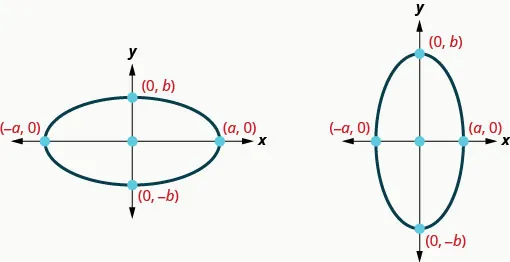 Two figures show ellipses with their centers on the origin of the coordinate axes. They intersect the x axis at points (negative a, 0) and (a, 0) and the y axis at points (0, b) and (0, negative b). In the figure on the left the major axis of the ellipse is along the x axis and in the figure on the right, it is along the y axis.