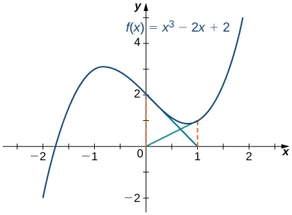 Se dibuja la función f(x) = x3 - 2x + 2, que tiene una raíz entre -2 y -1. La tangente de x = 0 va a x = 1, y la tangente de x = 1 va a x = 0.