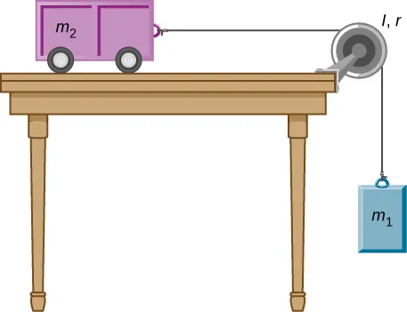 Rysunek przedstawia wózek przesuwający się po blacie stołu. Po jednej stronie wózek o masie m2 przymocowany jest do krążka. Po drugiej stronie do krążka przymocowany jest ciężar o masie m1 ciągnięty na zewnątrz.