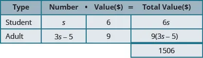This table has three rows and four columns with an extra cell at the bottom of the fourth column. The top row is a header row that reads from left to right Type, Number, Value ($), and Total Value ($). The second row reads Student, s, 6, and 6s. The third row reads Adult, 3s minus 5, 9, and 9 times the quantity (3s minus 5). The extra cell reads 1506.