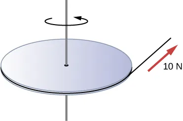 Rysunek pokazuje jednorodny dysk obracający się wokół pionowej osi przechodzącej przez jej środek. Jest też przewód owinięty na obręczy dysku popychany z siłą 10 N.