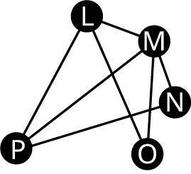 Graph K has five vertices: P, L, M, N, and O. The edges connect P L, L M, M N, M O, L O, M P, and M O.