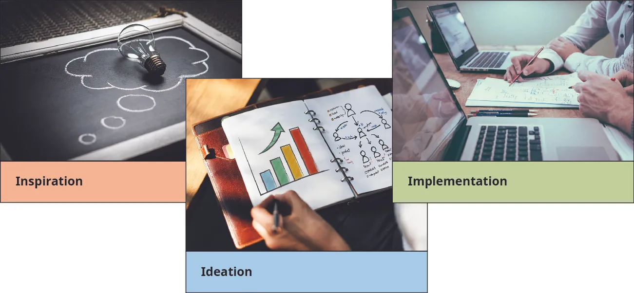 Photos illustrating the design thinking process: A lightbulb represents inspiration, sketches in a notebook represent ideation, and writing a report and working on a laptop represent implementation.
