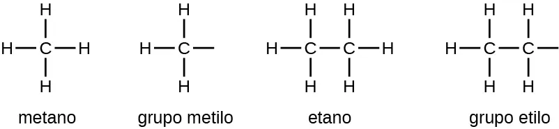 En esta figura, el metano se nombra y se representa como C con cuatro átomos de H enlazados por encima, por debajo, a la izquierda y a la derecha del C. Se muestra el grupo metilo, que aparece como el metano sin el H más a la derecha. El guion se mantiene en el lugar donde estaba enlazado anteriormente el átomo de H. El etano se nombra y representa con dos átomos de C enlazados centralmente a los que se unen seis átomos de H; dos por encima y por debajo de cada uno de los dos átomos de C y a los extremos izquierdo y derecho de los átomos de C enlazados. El grupo etilo aparece como una estructura similar con el átomo de H más a la derecha eliminado. Se mantiene el guion en el lugar en el que estaba enlazado el átomo de H.
