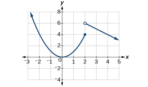 Graph of a piecewise function where from negative infinity to (2, 4) is a positive parabola and from (2, 6) to positive infinity is a linear line.