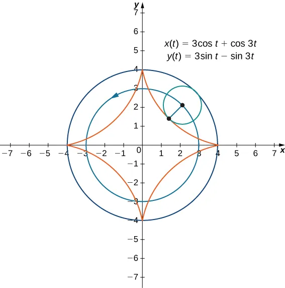 Two circles are drawn both with center at the origin and with radii 3 and 4, respectively; the circle with radius 3 has an arrow pointing in the counterclockwise direction. There is a third circle drawn with center on the circle with radius 3 and touching the circle with radius 4 at one point. That is, this third circle has radius 1. A point is drawn on this third circle, and if it were to roll along the other two circles, it would draw out a four pointed star with points at (4, 0), (0, 4), (−4, 0), and (0, −4). On the graph there are also written two equations: x(t) = 3 cos(t) + cos(3t) and y(t) = 3 sin(t) – sin(3t).