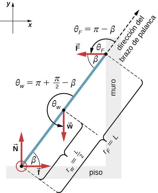 La figura es un diagrama de cuerpo libre correspondiente a una escalera que forma un ángulo beta con el suelo y se apoya en una pared. La fuerza N se aplica en el punto del suelo y es perpendicular a este. La fuerza W se aplica en el punto medio de la escalera. La fuerza F se aplica en el punto que se apoya en la pared y es perpendicular a esta. La fuerza W forma un ángulo theta w con la dirección del brazo de palanca. Theta w es igual a la suma de Pi y medio Pi con la beta restada. La fuerza F forma un ángulo theta F con la dirección del brazo de palanca. Theta F es igual a Pi menos beta.