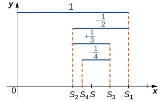 This graph demonstrates the alternating hamanic series in the first quadrant. The highest line 1 is drawn to S1, the next line -1/2 is drawn to S2, the next line +1/3 is drawn to S3, the line -1/4 is drawn to S4, and the last line +1/5 is drawn to S5. The odd terms are decreasing and bounded below, and the even terms are increasing and bounded above. It seems to be converging to S, which is in the middle of S2, S4 and S5, S3, S1.