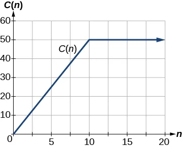 Graph of C(n).