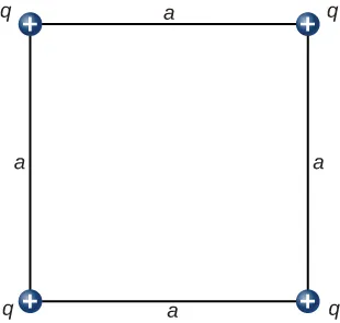Las cargas se muestran en las esquinas de un cuadrado con lados de longitud a. Todas las cargas son positivas y todas son de magnitud q.