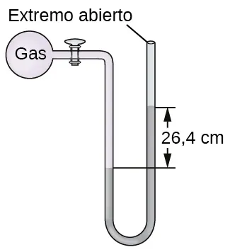 Se muestra un diagrama de un manómetro de extremo abierto. En la parte superior izquierda hay un recipiente esférico marcado como "gas". Este recipiente está conectado mediante una válvula a un tubo en forma de U que está marcado como "extremo abierto" en el extremo superior derecho. El contenedor y una parte del tubo que le sigue están sombreados en rosa. La parte inferior del tubo en forma de U está sombreada en gris y la altura de la región gris es mayor en el lado derecho que en el izquierdo. La diferencia de altura de 26,4 c m se indica con segmentos de líneas horizontales y flechas.