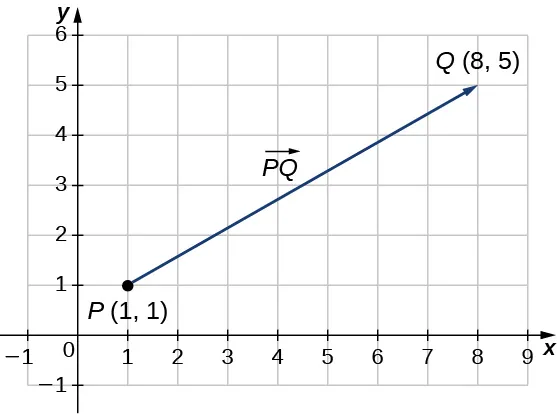 Esta figura es un gráfico del primer cuadrante. Hay un segmento de línea que comienza en el par ordenado (1, 1). Además, este punto está marcado como "P". El segmento de línea termina en el par ordenado (8, 5) y está marcado como "Q". El segmento de línea está marcado como "PQ".