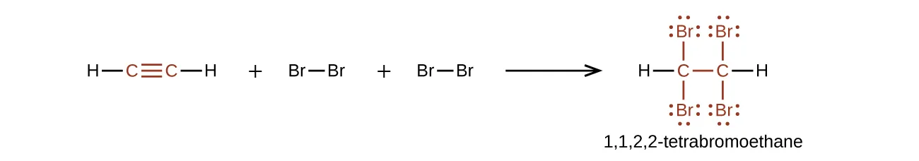 This diagram illustrates the reaction of ethyne and two molecules of B r subscript 2 to form 1 comma 1 comma 2 comma 2 dash tetrabromoethane. In this reaction, the structural formula of ethyne, an H atom bonded to a red C atom with a red triple bond to another red C atom bonded to a black H atom, plus B r bonded to B r plus B r bonded to B r is shown to the left of an arrow. On the right, the form 1 comma 1 comma 2 comma 2 dash tetrabromoethane molecule is shown. It has an H atom bonded to a C atom which is bonded to another C atom which is bonded to an H atom. Each C atom is bonded above and below to a B r atom. Each B r atom has three pairs of electron dots. The C and B r atoms, single bond between them, and electron pairs are shown in red.