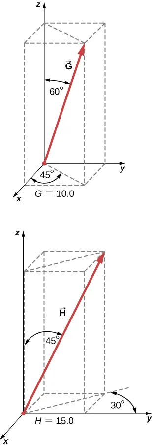 El vector G tiene una magnitud de 10,0. Su proyección en el plano x y se encuentra entre las direcciones x positiva y y positiva, a un ángulo de 45 grados de la dirección x positiva. El ángulo entre el vector G y la dirección positiva z es de 60 grados. El vector H tiene una magnitud de 15,0. Su proyección en el plano x y está entre las direcciones x negativa y y positiva, a un ángulo de 30 grados de la dirección y positiva. El ángulo entre el vector H y la dirección z positiva es de 450 grados.