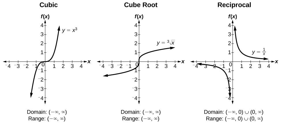 Three graphs side-by-side. From left to right, graph of the cubic function, cube root function, and reciprocal function. All three graphs extend from -4 to 4 on each axis.