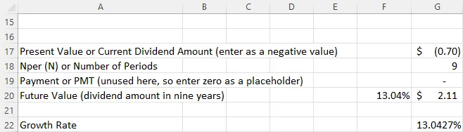 Screenshot of an Excel based solution for growth rate. The present value or current dividend amount is entered as a negative value and is negative $0.70. The Nper (N) or periods is 9. There is no value for the payment or PMT. The future value (dividend amount in nine years) is 13.04% or $2.11. The growth rate is in cell G22 and is 13.0427%.