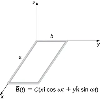 La figura muestra un bucle de alambre rectangular con longitud a y anchura b situado en el plano xy.