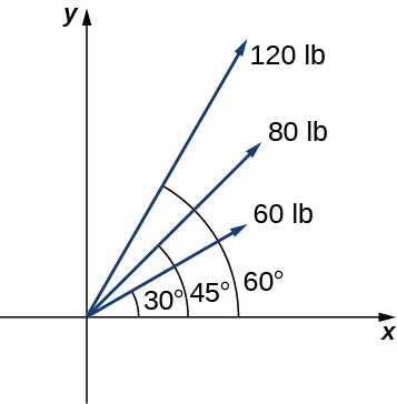 Esta figura es el primer cuadrante de un sistema de coordenadas. Hay tres vectores, todos con el origen como punto inicial. El primer vector está marcado como "60 lb" y forma un ángulo de 30 grados con el eje x. El segundo vector está marcado como "80 lb" y forma un ángulo de 45 grados con el eje x. El tercer vector está marcado como "120 lb" y forma un ángulo de 60 grados con el eje x.