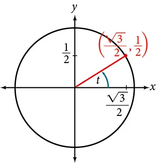 This is an image of a graph of circle with angle of t inscribed. Point of (square root of 3 over 2, 1/2) is at intersection of terminal side of angle and edge of circle.