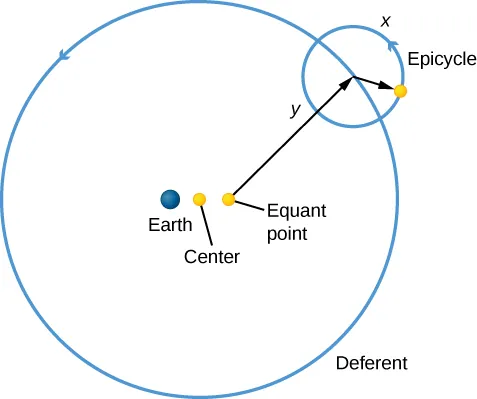 Ptolemy’s epicycles. A yellow dot labeled “Center” lies at the center of a blue circle which represents the orbit of a planet as seen from Earth. The large blue circle is labeled “Deferent” and has an arrowhead pointing counterclockwise. The Earth is drawn as a blue dot just to the left of center. To the right of center is a yellow dot labeled “Equant point”. An arrow labeled “y” is drawn from the equant to a point on the deferent, where a small arrow is then drawn pointing to another yellow dot. This yellow dot is the planet being observed. Centered on the point where the arrow from the equant meets the deferent, a circular arrow is drawn counterclockwise and is labeled “Epicycle”. The yellow dot of the planet lies on the epicycle.