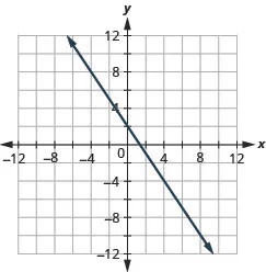 The figure shows a straight line drawn on the x y-coordinate plane. The x-axis of the plane runs from negative 12 to 12. The y-axis of the plane runs from negative 12 to 12. The straight line goes through the points (negative 6, 11), (negative 4, 8), (negative 2, 5), (0, 2), (2, negative 1), (4, negative 4), (6, negative 7), and (8, negative 10).